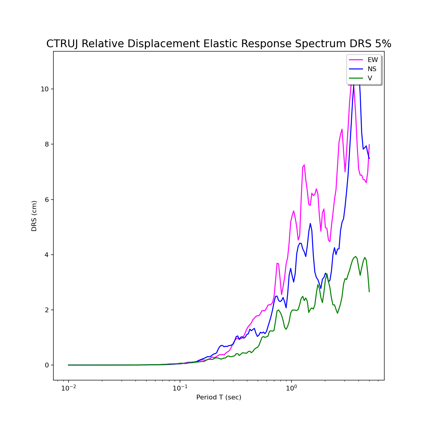 DRS 5% estación CTRUJ