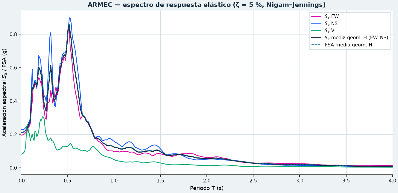 Espectro de respuesta estación ARMEC