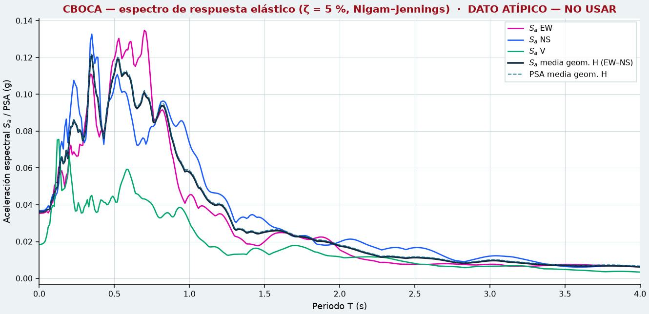 Espectro de respuesta estación CBOCA