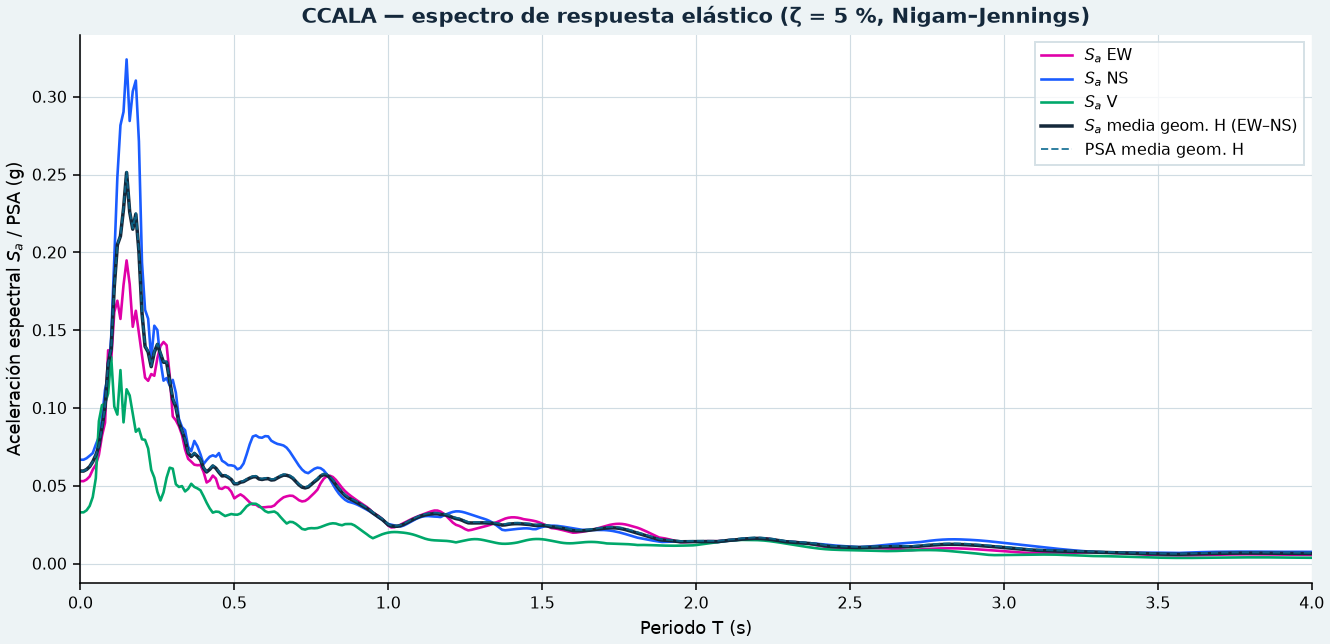 Espectro de respuesta estación CCALA