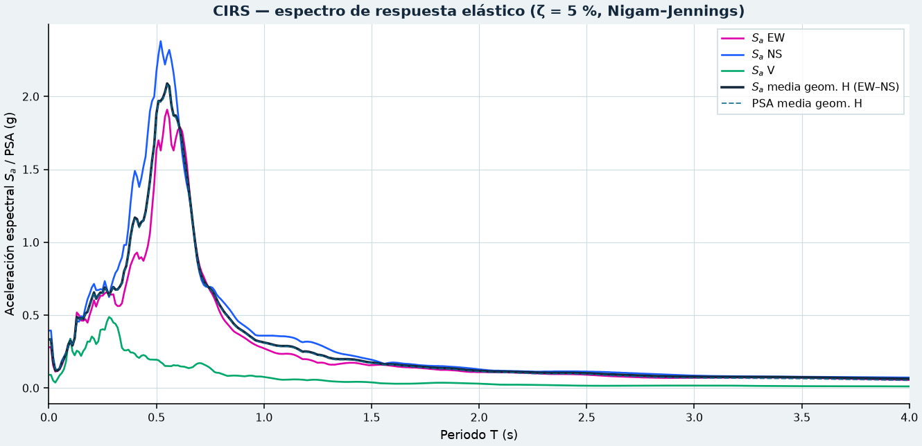 Espectro de respuesta estación CIRS