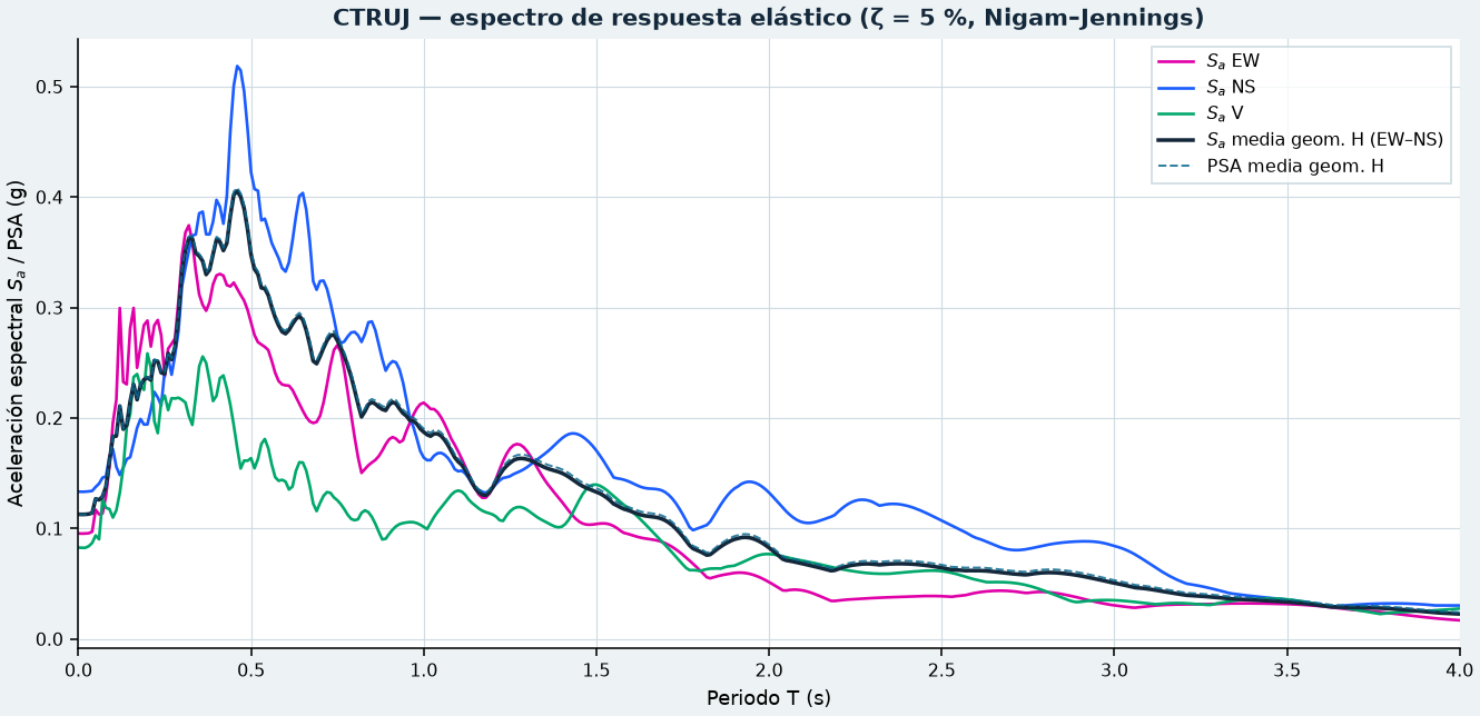Espectro de respuesta estación CTRUJ