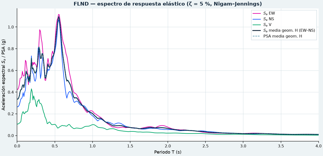 Espectro de respuesta estación FLND
