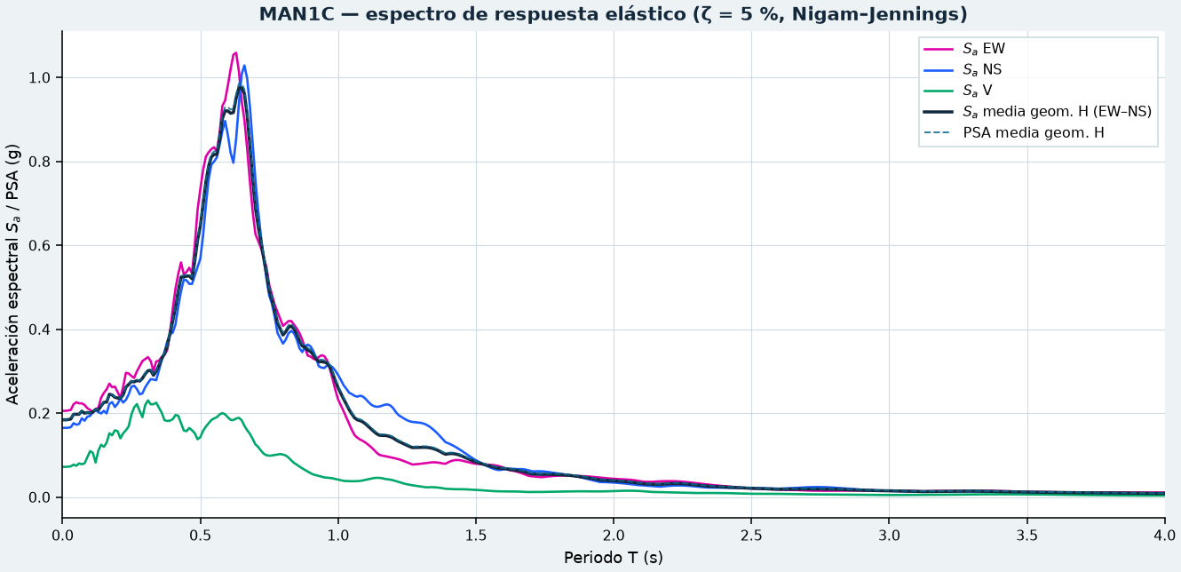 Espectro de respuesta estación MAN1C