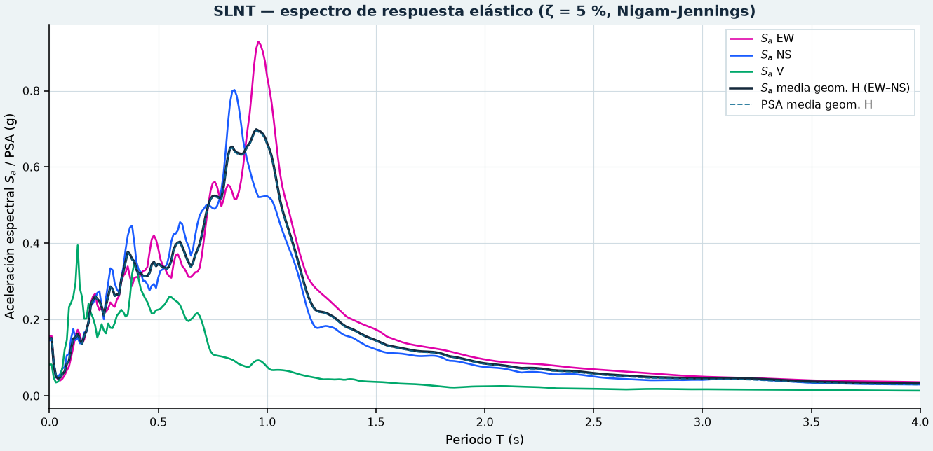 Espectro de respuesta estación SLNT